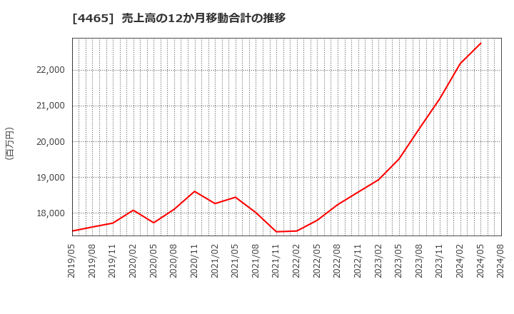 4465 (株)ニイタカ: 売上高の12か月移動合計の推移