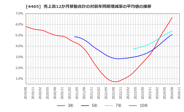 4465 (株)ニイタカ: 売上高12か月移動合計の対前年同期増減率の平均値の推移