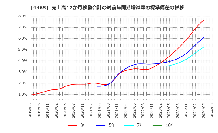 4465 (株)ニイタカ: 売上高12か月移動合計の対前年同期増減率の標準偏差の推移