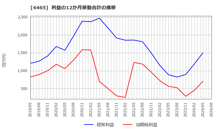 4465 (株)ニイタカ: 利益の12か月移動合計の推移