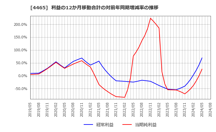 4465 (株)ニイタカ: 利益の12か月移動合計の対前年同期増減率の推移