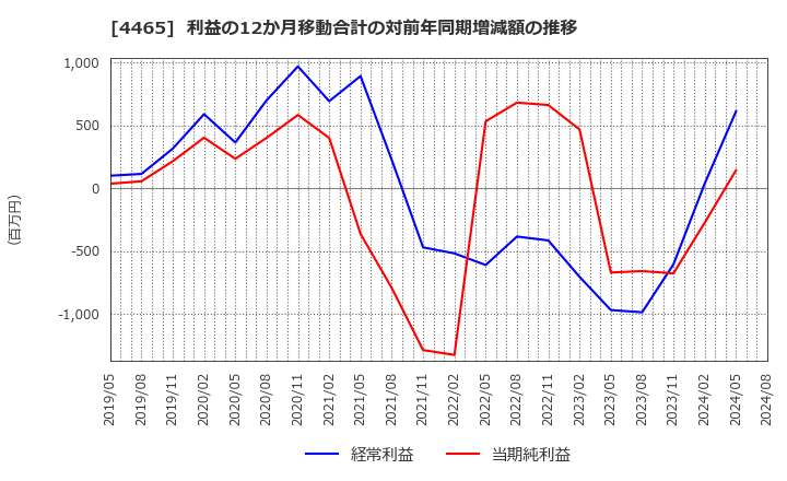 4465 (株)ニイタカ: 利益の12か月移動合計の対前年同期増減額の推移