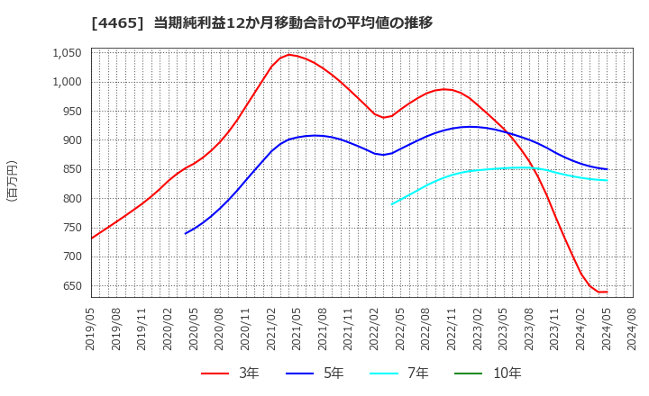 4465 (株)ニイタカ: 当期純利益12か月移動合計の平均値の推移