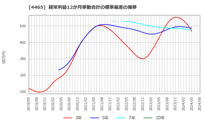 4465 (株)ニイタカ: 経常利益12か月移動合計の標準偏差の推移