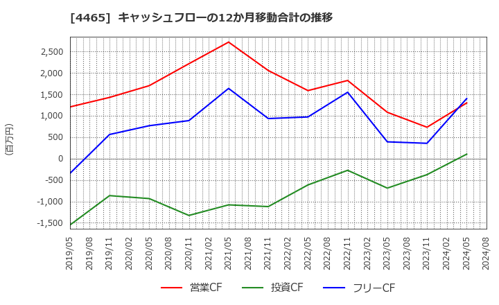 4465 (株)ニイタカ: キャッシュフローの12か月移動合計の推移