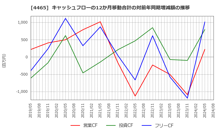 4465 (株)ニイタカ: キャッシュフローの12か月移動合計の対前年同期増減額の推移