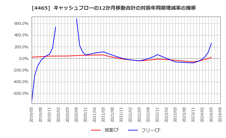 4465 (株)ニイタカ: キャッシュフローの12か月移動合計の対前年同期増減率の推移