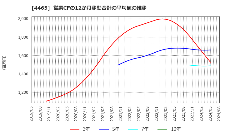 4465 (株)ニイタカ: 営業CFの12か月移動合計の平均値の推移