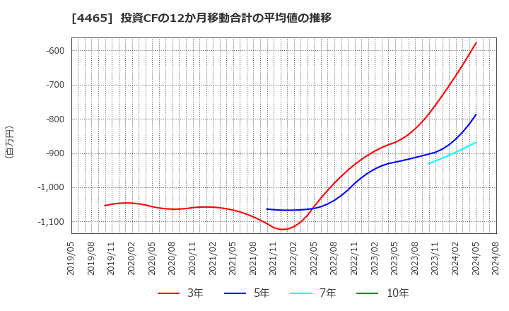 4465 (株)ニイタカ: 投資CFの12か月移動合計の平均値の推移
