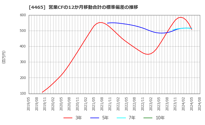 4465 (株)ニイタカ: 営業CFの12か月移動合計の標準偏差の推移