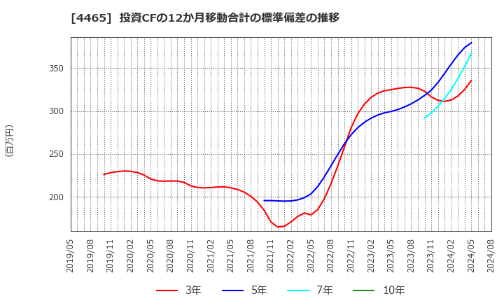 4465 (株)ニイタカ: 投資CFの12か月移動合計の標準偏差の推移