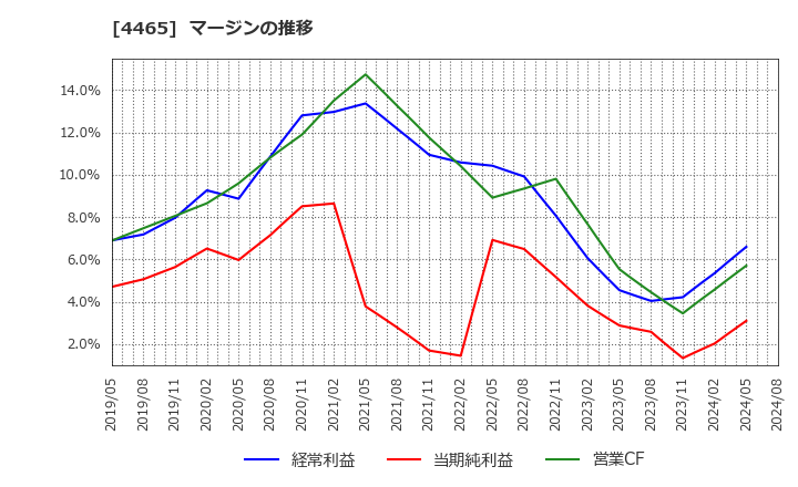 4465 (株)ニイタカ: マージンの推移