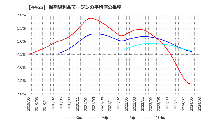 4465 (株)ニイタカ: 当期純利益マージンの平均値の推移