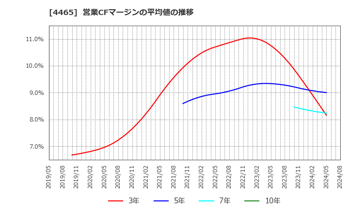 4465 (株)ニイタカ: 営業CFマージンの平均値の推移
