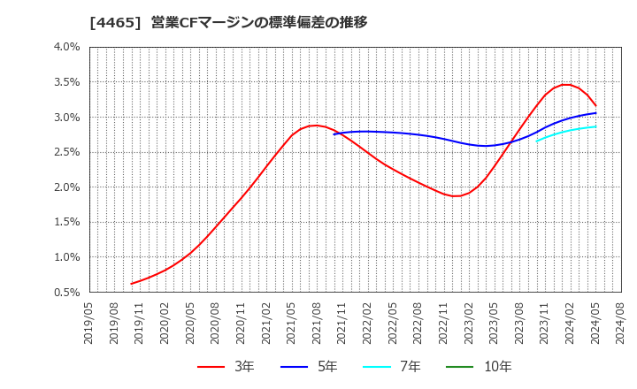 4465 (株)ニイタカ: 営業CFマージンの標準偏差の推移