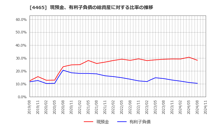 4465 (株)ニイタカ: 現預金、有利子負債の総資産に対する比率の推移