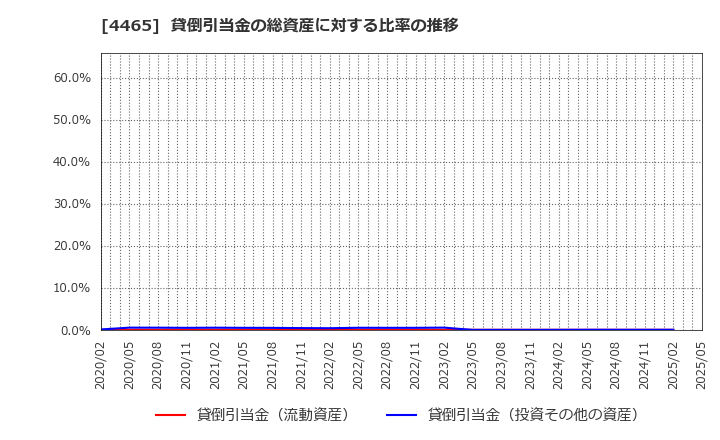 4465 (株)ニイタカ: 貸倒引当金の総資産に対する比率の推移