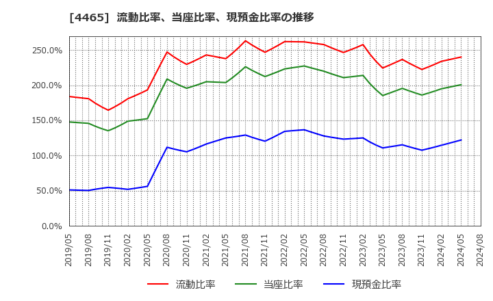 4465 (株)ニイタカ: 流動比率、当座比率、現預金比率の推移