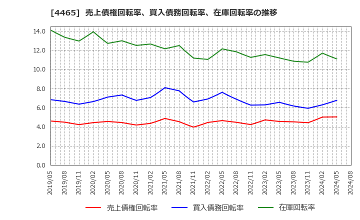 4465 (株)ニイタカ: 売上債権回転率、買入債務回転率、在庫回転率の推移