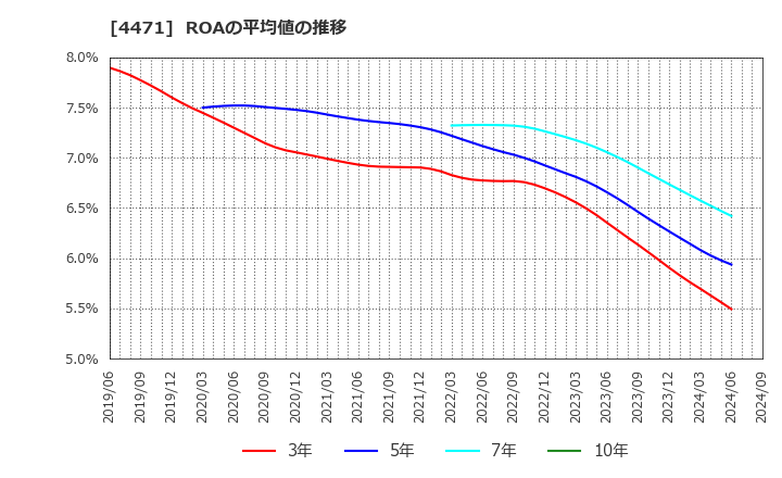 4471 三洋化成工業(株): ROAの平均値の推移