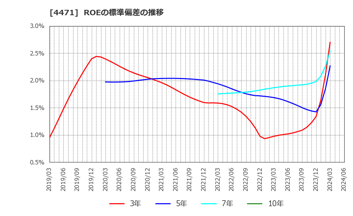 4471 三洋化成工業(株): ROEの標準偏差の推移