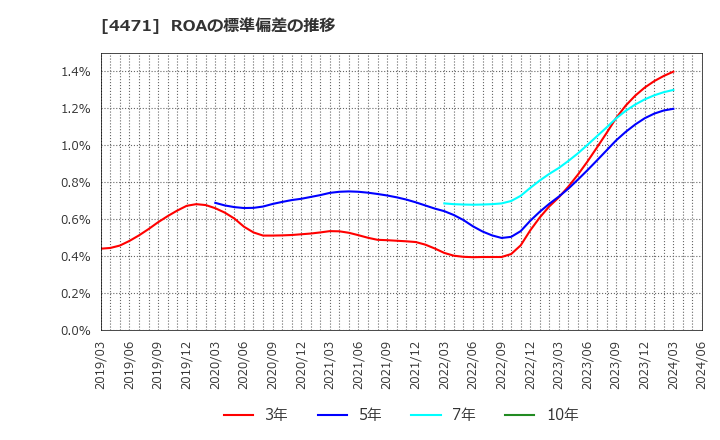 4471 三洋化成工業(株): ROAの標準偏差の推移