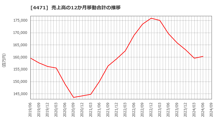 4471 三洋化成工業(株): 売上高の12か月移動合計の推移