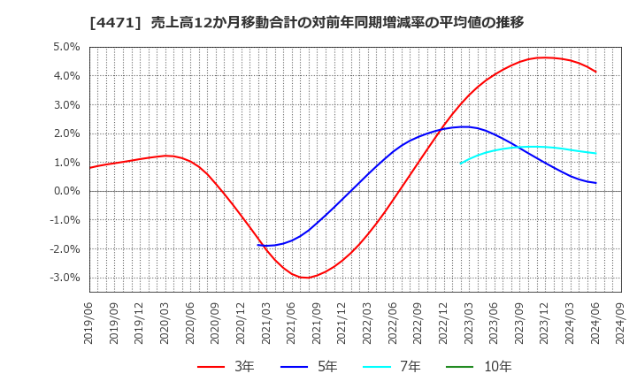 4471 三洋化成工業(株): 売上高12か月移動合計の対前年同期増減率の平均値の推移