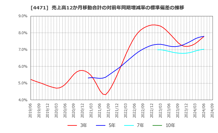 4471 三洋化成工業(株): 売上高12か月移動合計の対前年同期増減率の標準偏差の推移