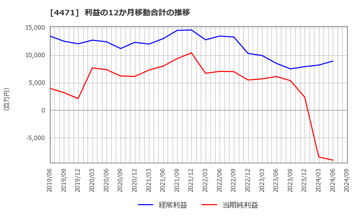 4471 三洋化成工業(株): 利益の12か月移動合計の推移