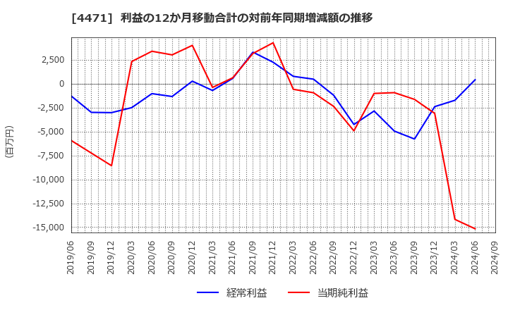 4471 三洋化成工業(株): 利益の12か月移動合計の対前年同期増減額の推移