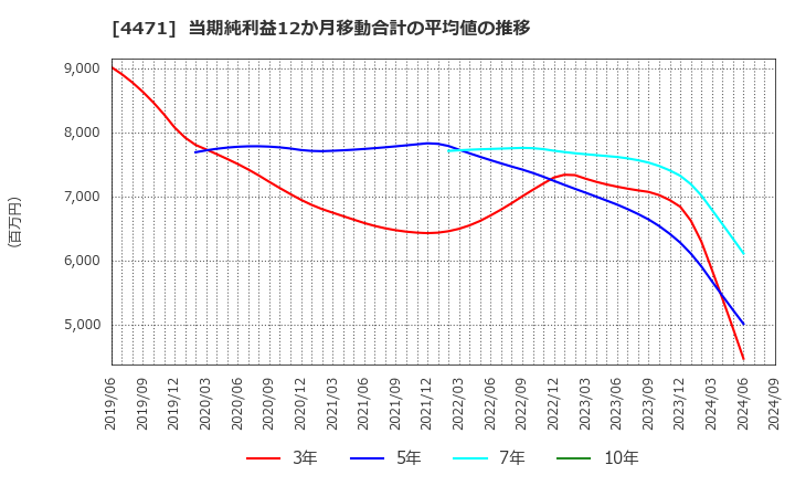 4471 三洋化成工業(株): 当期純利益12か月移動合計の平均値の推移