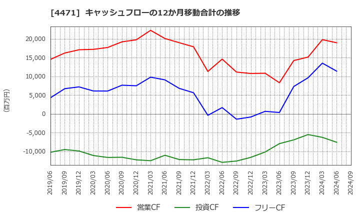 4471 三洋化成工業(株): キャッシュフローの12か月移動合計の推移