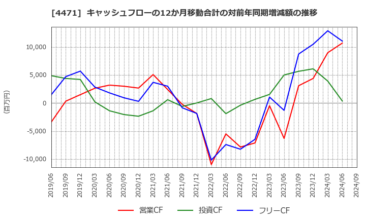 4471 三洋化成工業(株): キャッシュフローの12か月移動合計の対前年同期増減額の推移