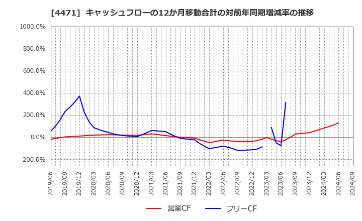 4471 三洋化成工業(株): キャッシュフローの12か月移動合計の対前年同期増減率の推移