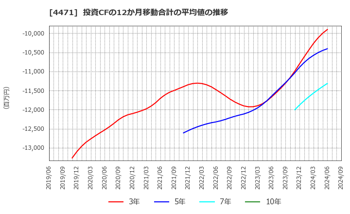 4471 三洋化成工業(株): 投資CFの12か月移動合計の平均値の推移