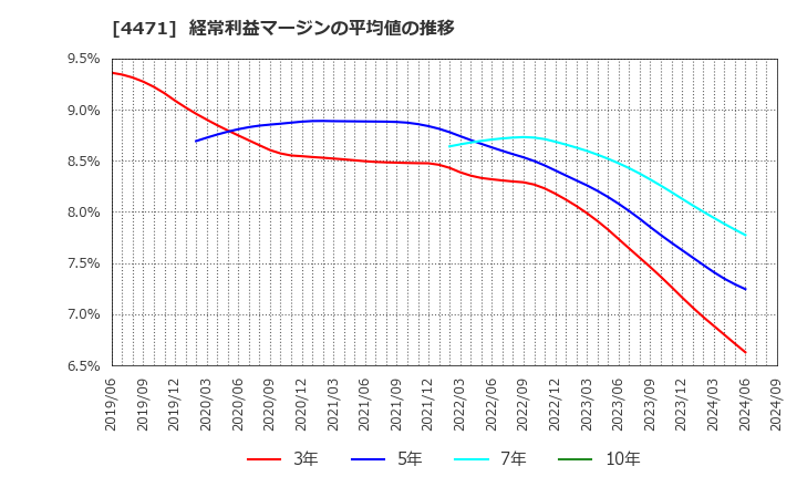 4471 三洋化成工業(株): 経常利益マージンの平均値の推移