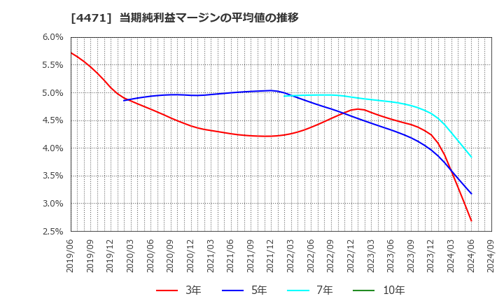 4471 三洋化成工業(株): 当期純利益マージンの平均値の推移