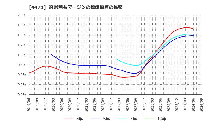 4471 三洋化成工業(株): 経常利益マージンの標準偏差の推移