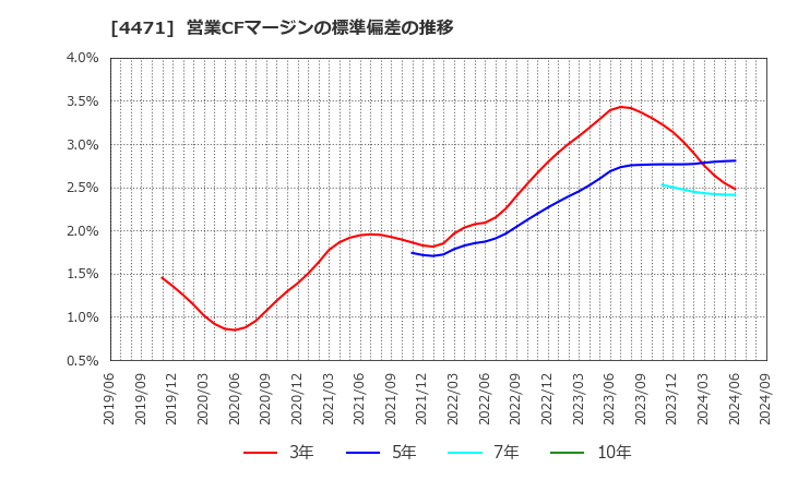 4471 三洋化成工業(株): 営業CFマージンの標準偏差の推移