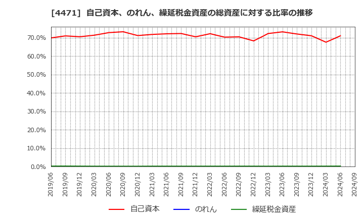 4471 三洋化成工業(株): 自己資本、のれん、繰延税金資産の総資産に対する比率の推移