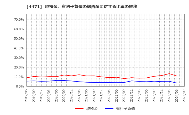 4471 三洋化成工業(株): 現預金、有利子負債の総資産に対する比率の推移