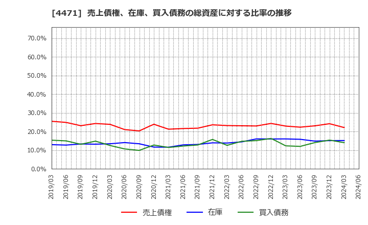 4471 三洋化成工業(株): 売上債権、在庫、買入債務の総資産に対する比率の推移