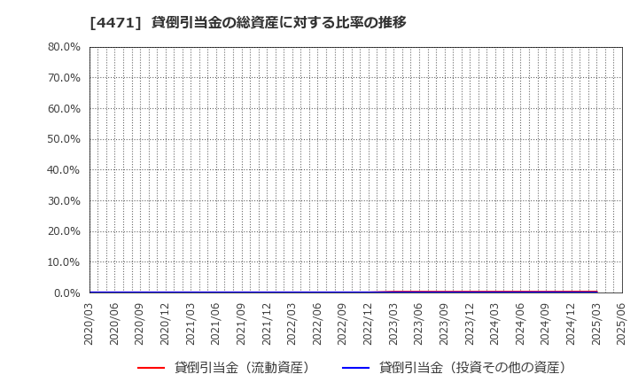 4471 三洋化成工業(株): 貸倒引当金の総資産に対する比率の推移