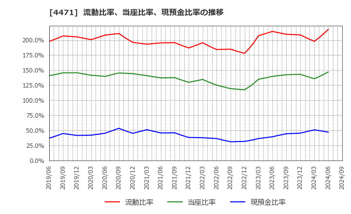 4471 三洋化成工業(株): 流動比率、当座比率、現預金比率の推移