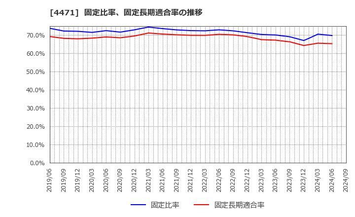 4471 三洋化成工業(株): 固定比率、固定長期適合率の推移