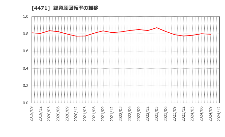 4471 三洋化成工業(株): 総資産回転率の推移