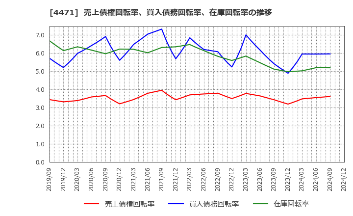 4471 三洋化成工業(株): 売上債権回転率、買入債務回転率、在庫回転率の推移