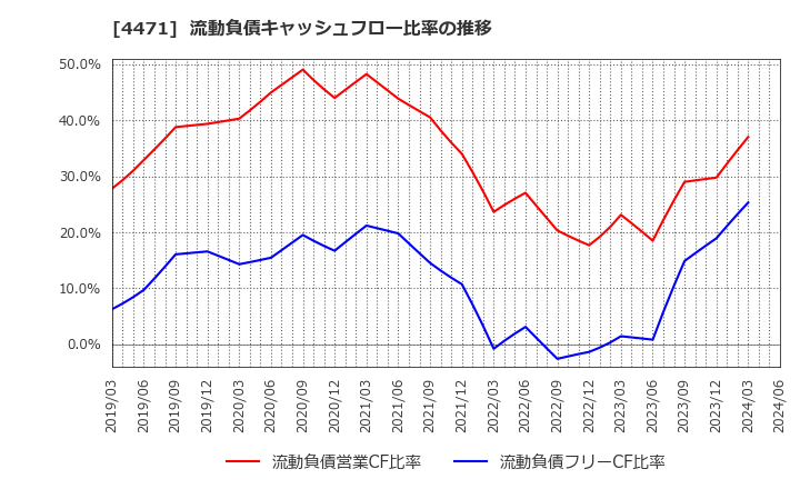 4471 三洋化成工業(株): 流動負債キャッシュフロー比率の推移