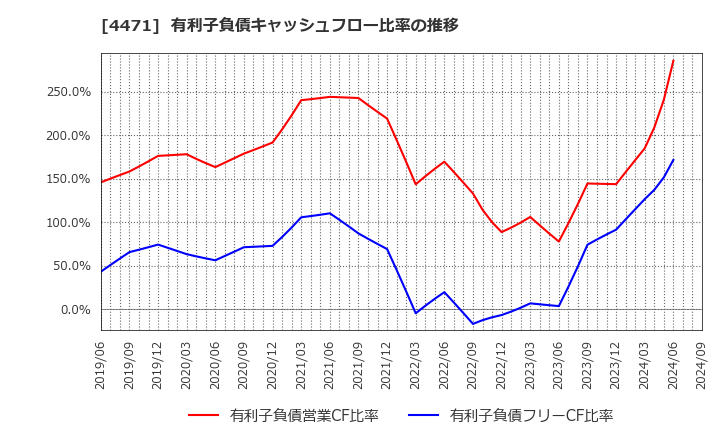 4471 三洋化成工業(株): 有利子負債キャッシュフロー比率の推移